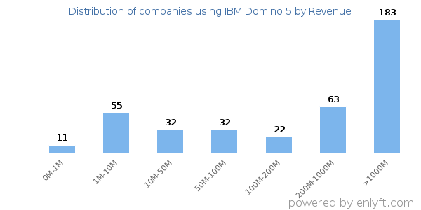 IBM Domino 5 clients - distribution by company revenue