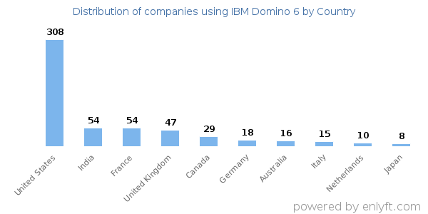 IBM Domino 6 customers by country