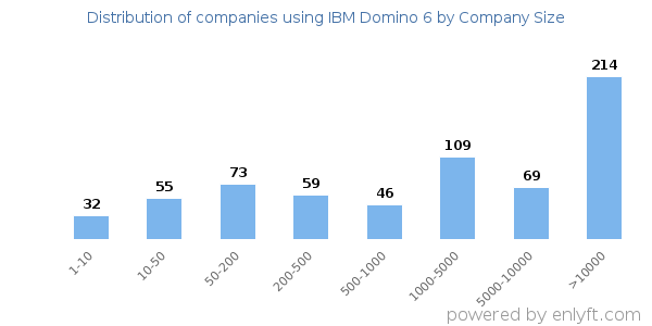 Companies using IBM Domino 6, by size (number of employees)