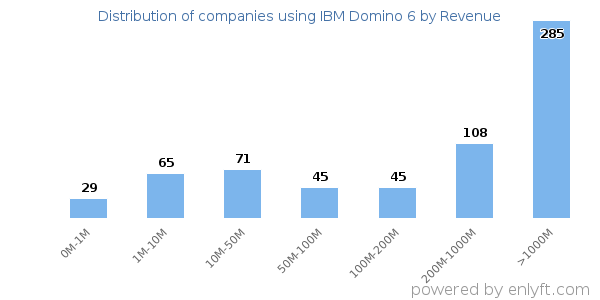 IBM Domino 6 clients - distribution by company revenue