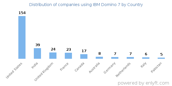 IBM Domino 7 customers by country