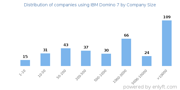 Companies using IBM Domino 7, by size (number of employees)