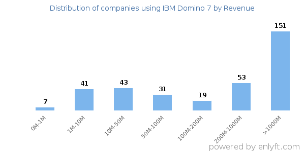 IBM Domino 7 clients - distribution by company revenue