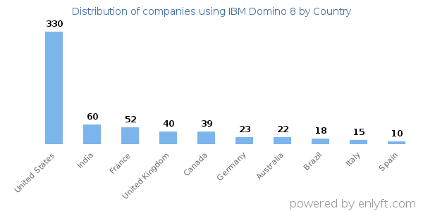 IBM Domino 8 customers by country