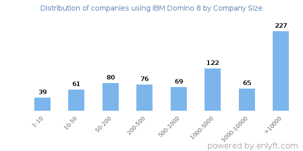 Companies using IBM Domino 8, by size (number of employees)