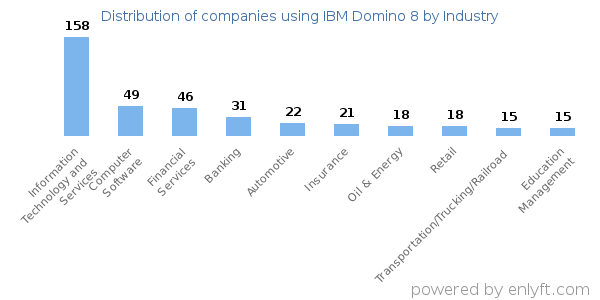 Companies using IBM Domino 8 - Distribution by industry