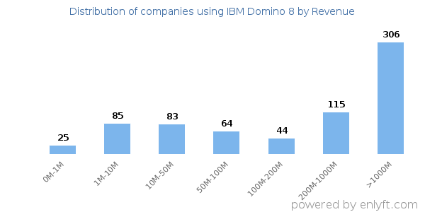 IBM Domino 8 clients - distribution by company revenue