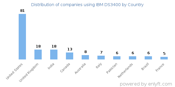 IBM DS3400 customers by country