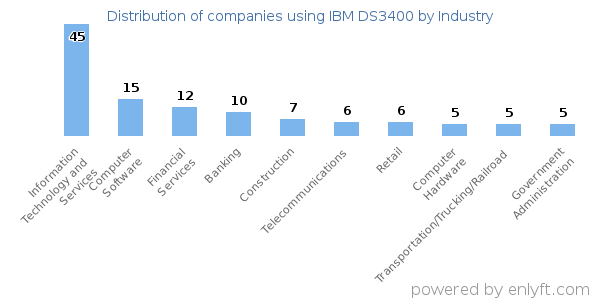 Companies using IBM DS3400 - Distribution by industry