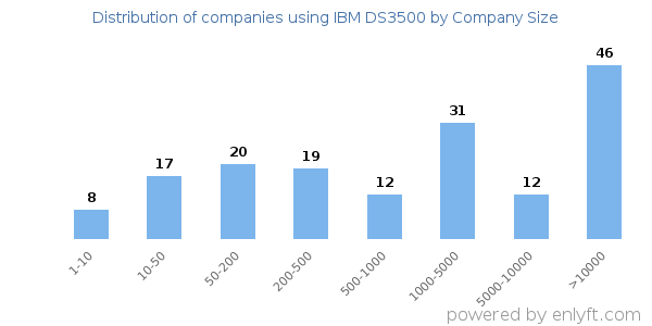 Companies using IBM DS3500, by size (number of employees)