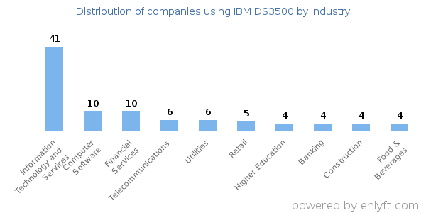 Companies using IBM DS3500 - Distribution by industry
