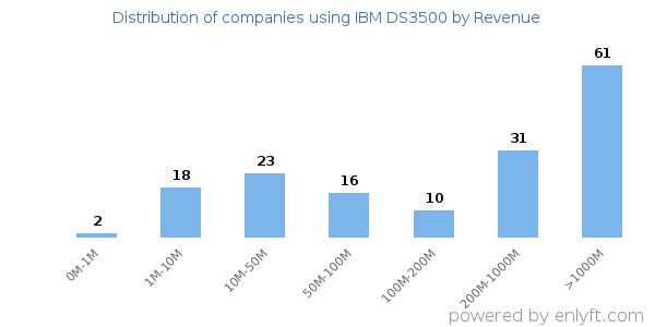 IBM DS3500 clients - distribution by company revenue