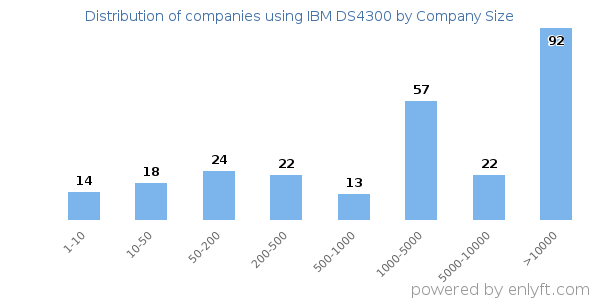 Companies using IBM DS4300, by size (number of employees)