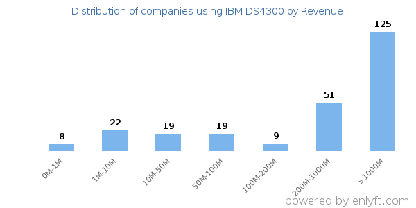 IBM DS4300 clients - distribution by company revenue