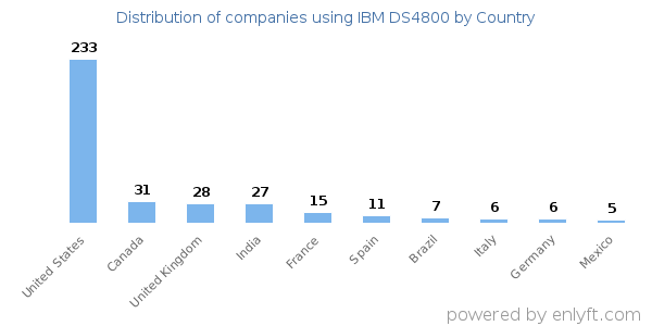 IBM DS4800 customers by country