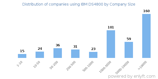 Companies using IBM DS4800, by size (number of employees)