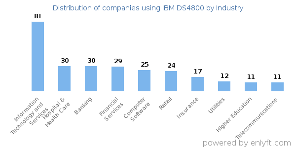 Companies using IBM DS4800 - Distribution by industry