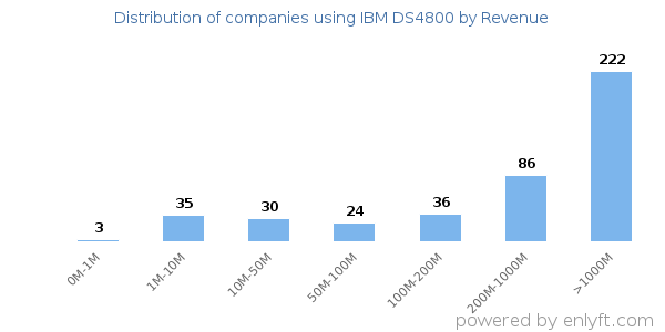 IBM DS4800 clients - distribution by company revenue