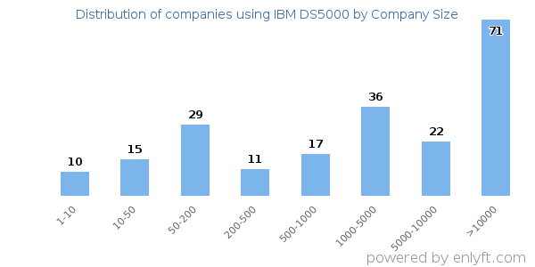 Companies using IBM DS5000, by size (number of employees)