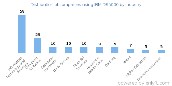 Companies using IBM DS5000 - Distribution by industry