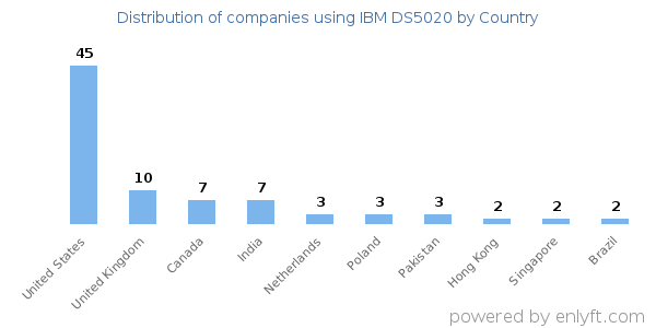 IBM DS5020 customers by country