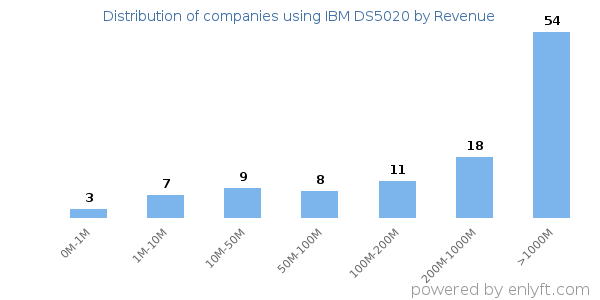 IBM DS5020 clients - distribution by company revenue