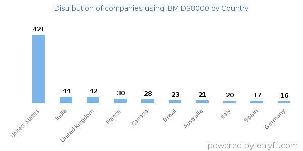 IBM DS8000 customers by country
