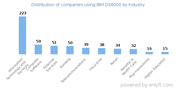 Companies using IBM DS8000 - Distribution by industry