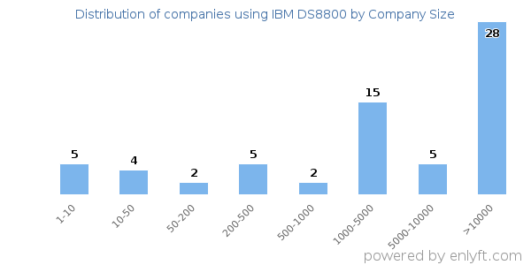 Companies using IBM DS8800, by size (number of employees)
