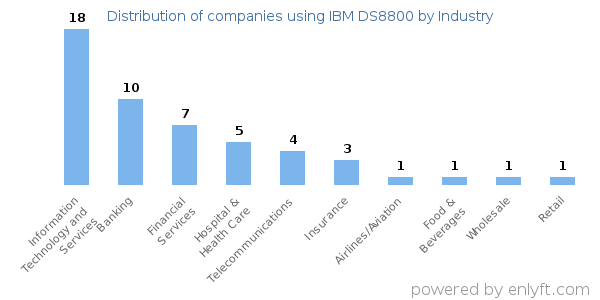 Companies using IBM DS8800 - Distribution by industry