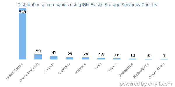 IBM Elastic Storage Server customers by country