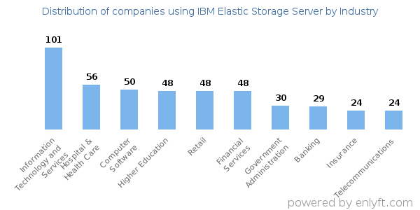 Companies using IBM Elastic Storage Server - Distribution by industry