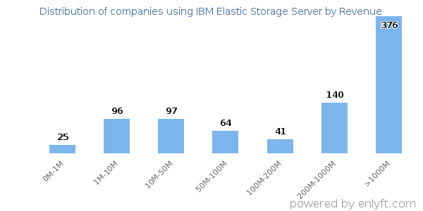 IBM Elastic Storage Server clients - distribution by company revenue