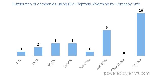 Companies using IBM Emptoris Rivermine, by size (number of employees)