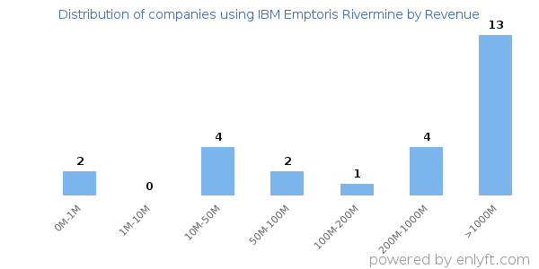 IBM Emptoris Rivermine clients - distribution by company revenue