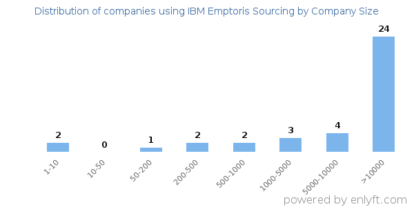 Companies using IBM Emptoris Sourcing, by size (number of employees)
