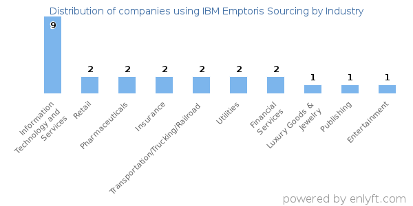 Companies using IBM Emptoris Sourcing - Distribution by industry