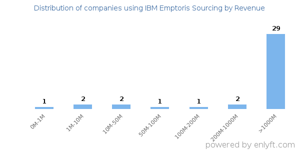 IBM Emptoris Sourcing clients - distribution by company revenue