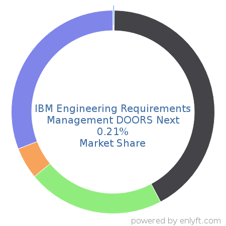 IBM Engineering Requirements Management DOORS Next market share in Application Lifecycle Management (ALM) is about 0.21%