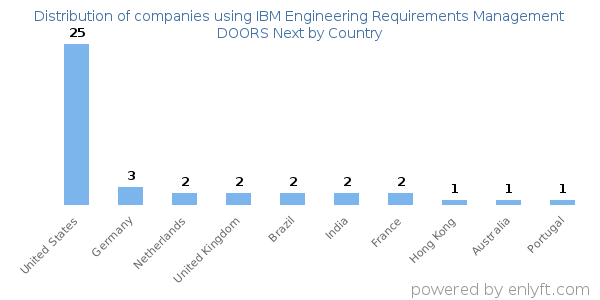 IBM Engineering Requirements Management DOORS Next customers by country