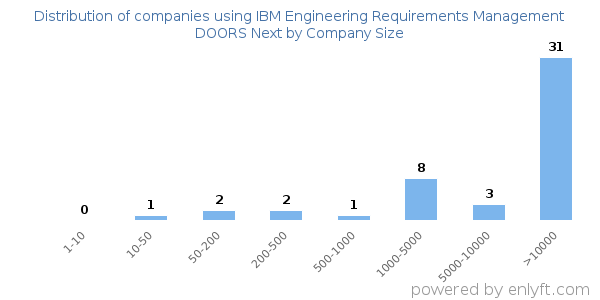 Companies using IBM Engineering Requirements Management DOORS Next, by size (number of employees)