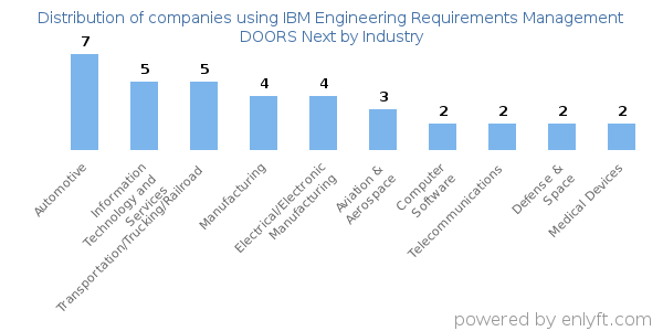 Companies using IBM Engineering Requirements Management DOORS Next - Distribution by industry