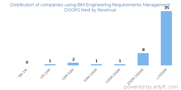 IBM Engineering Requirements Management DOORS Next clients - distribution by company revenue