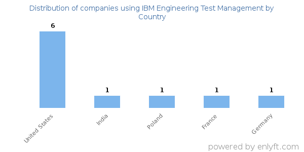 IBM Engineering Test Management customers by country