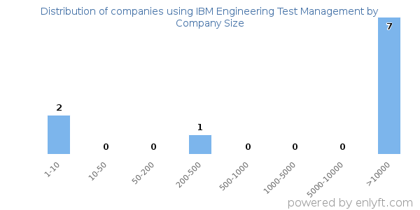 Companies using IBM Engineering Test Management, by size (number of employees)