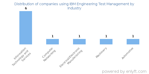 Companies using IBM Engineering Test Management - Distribution by industry