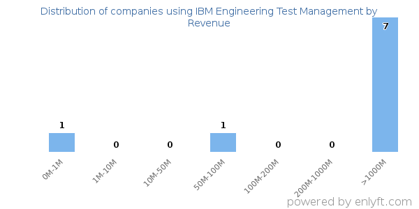 IBM Engineering Test Management clients - distribution by company revenue