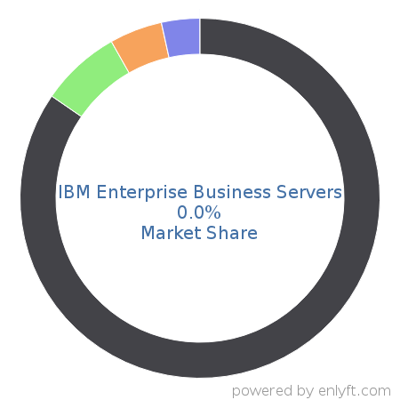 IBM Enterprise Business Servers market share in Application Servers is about 0.0%