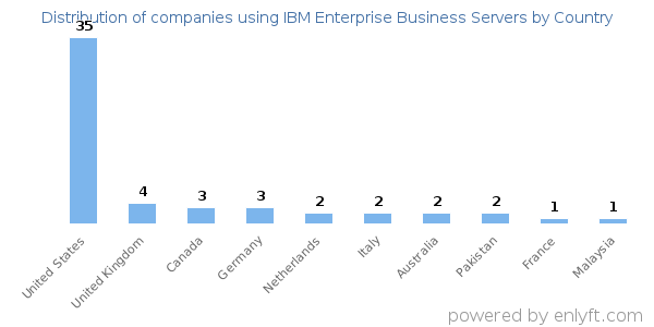 IBM Enterprise Business Servers customers by country