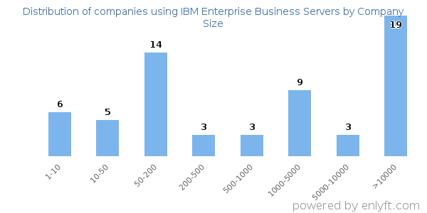 Companies using IBM Enterprise Business Servers, by size (number of employees)